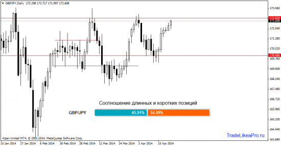 Аналитика Форекс рынка на 23.04.2014