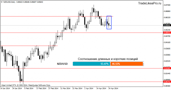 Ситуация на рынке Форекс на 25.04.2014
