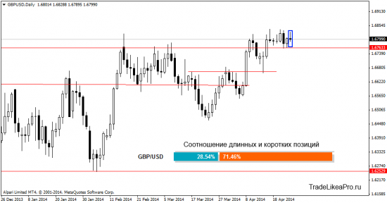 Обзор ситуации на Форекс рынке на 28.04.2014