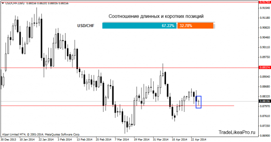 Обзор ситуации на Форекс рынке на 28.04.2014