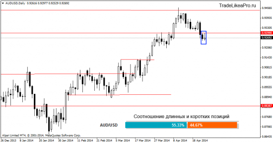 Обзор ситуации на Форекс рынке на 28.04.2014