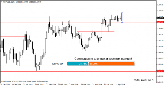 Анализ рынка Форекс на 29.04.2014