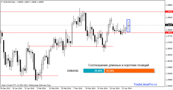 Анализ рынка Форекс на 29.04.2014
