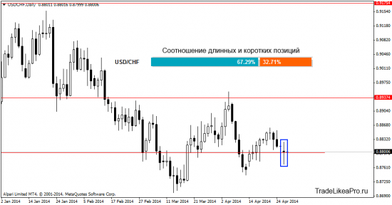 Анализ рынка Форекс на 29.04.2014