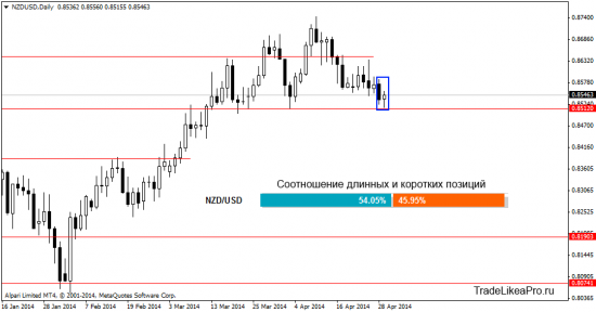 Анализ рынка Форексна 30.04.2014