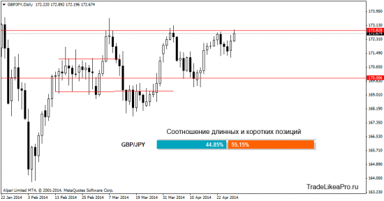 Анализ рынка Форексна 30.04.2014