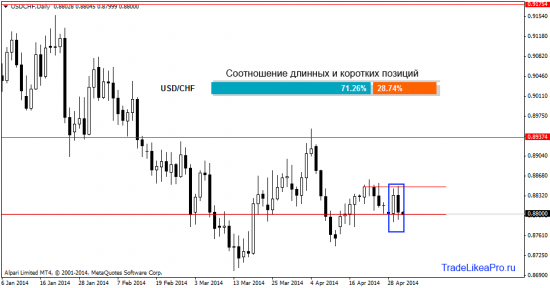 Прогноз рынка Форекс на 1.05.2014