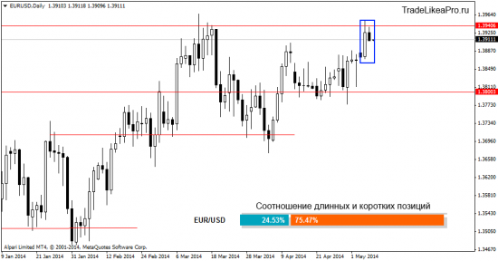 Обзор валютного рынка Форекс на 8.05.2014