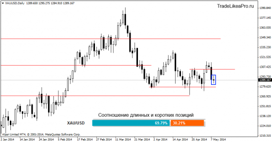 Ситуация на валютном рынке Форекс на 9.05.2014