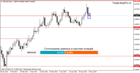 Ситуация на валютном рынке Форекс на 9.05.2014