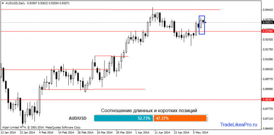 Анализ валютного рынка Форекс на 12.05.20014