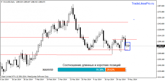 Анализ валютного рынка Форекс на 12.05.20014