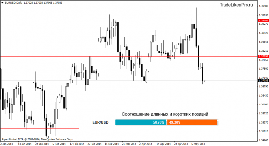 Аналитика валютного рынка Форекс на 14.05.2014