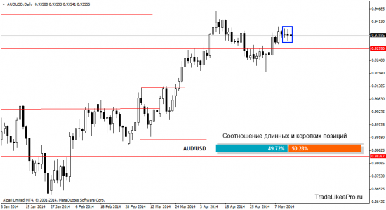 Аналитика валютного рынка Форекс на 14.05.2014