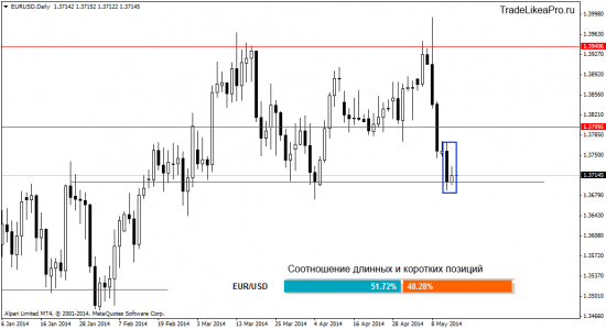 Обзор ситуации на валбтном рынке Форекс на 15.05.2014