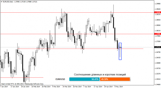 Форекс аналитика на 16.05.2014