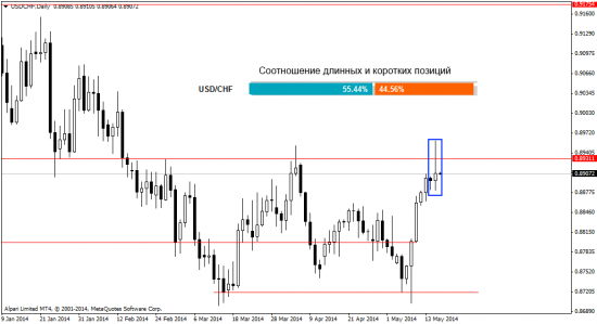 Форекс аналитика на 16.05.2014