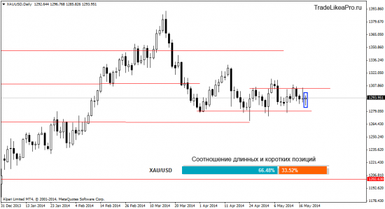 Форекс обзор на 21.05.2014