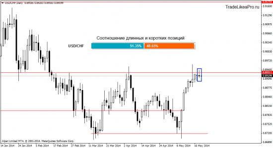 Форекс обзор на 21.05.2014