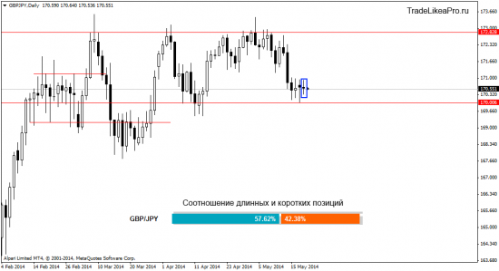 Форекс обзор на 21.05.2014