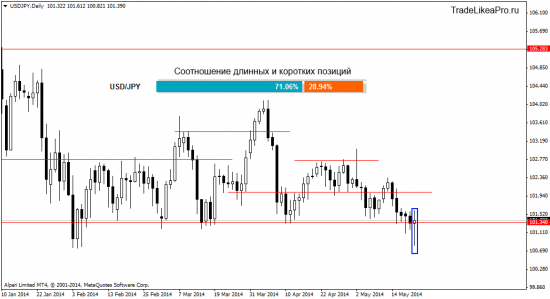 Ситуация на Форекс рынке на 22.05.2014