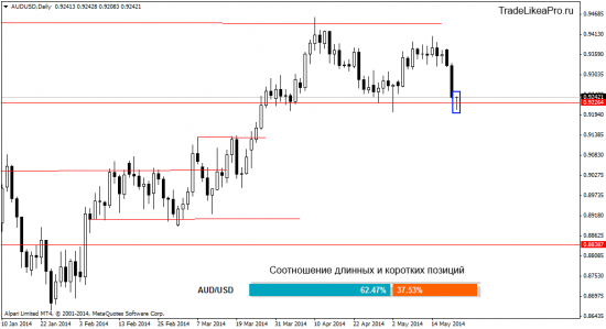 Ситуация на Форекс рынке на 22.05.2014