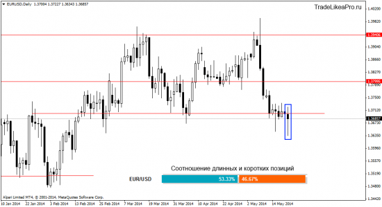 Ситуация на Форекс рынке на 22.05.2014