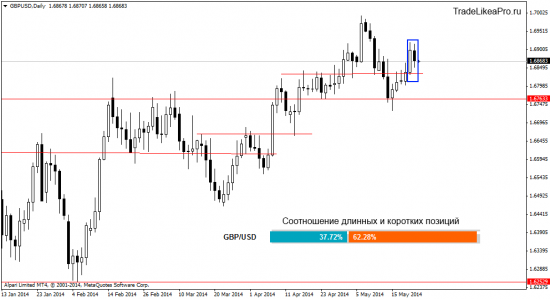 Анализ Форекс рынка на 23.05.2014
