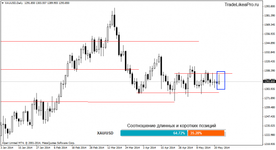 Анализ Форекс рынка на 23.05.2014