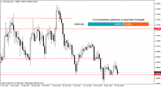 Прогноз Форекс рынка на 26.05.2014