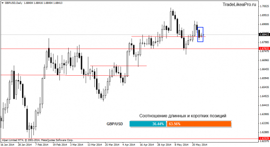 Аналитика Форекс рынка на 27.05.2014