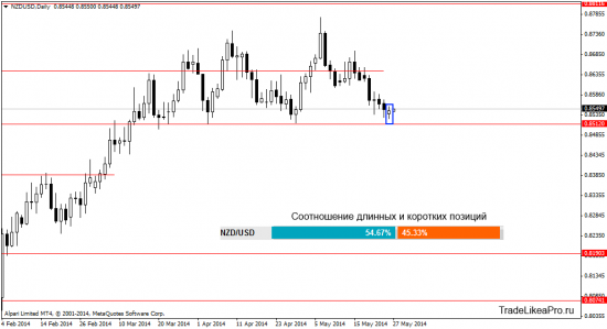 Аналитика Форекс рынка на 27.05.2014