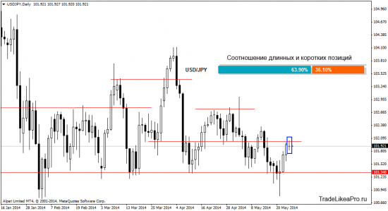 Аналитика Форекс рынка на 27.05.2014