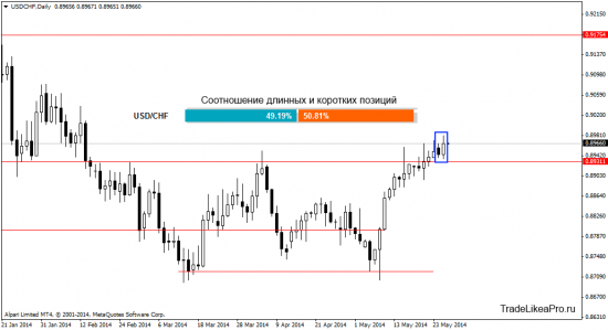 Обзор Форекс рынка на 28.05.2014