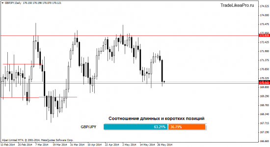 Ситуация на Форекс рынке на 29.05.2014