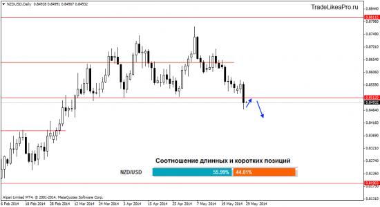 Ситуация на Форекс рынке на 29.05.2014