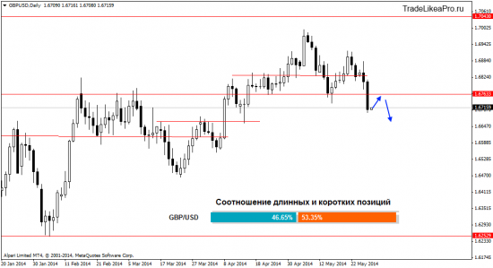 Ситуация на Форекс рынке на 29.05.2014