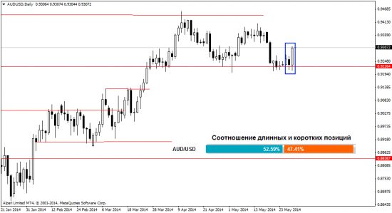 Обзор ситуации на Форекс рынке на 30.05.2014