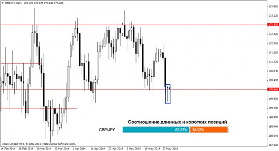 Обзор ситуации на Форекс рынке на 30.05.2014