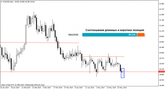 Обзор ситуации на Форекс рынке на 30.05.2014