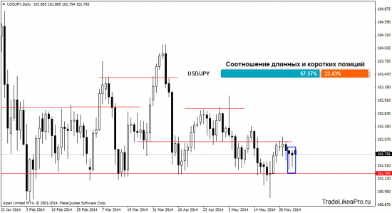 Форекс анализ на 2.06.2014