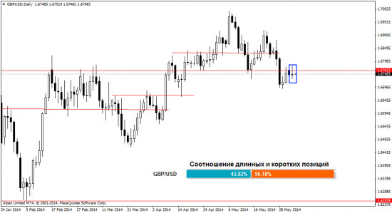 Аналитика валютного рынка Форекс на 4.06.2014