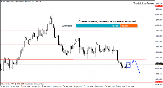 Взгляд на Форекс рынок на 10.06.2014