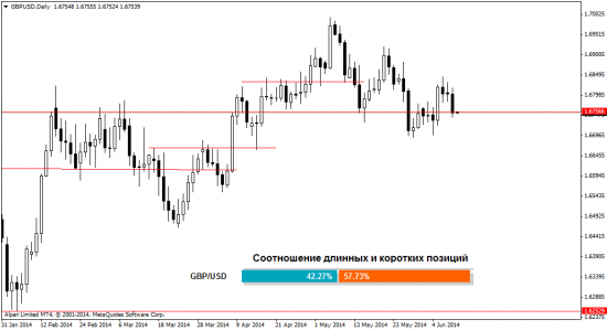 Взгляд на рынок Форекс на 11.06.2014