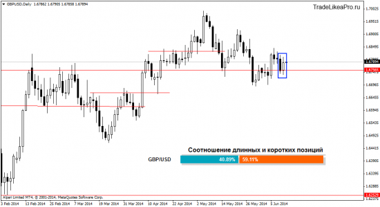 Анализ валютного рынка Форекс на 12.06.2014