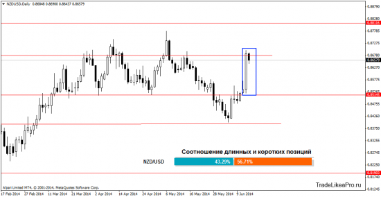 Прогноз Форекс рынка на 16.06.2014