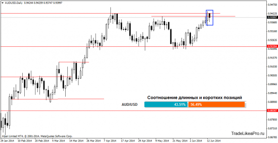 Прогноз Форекс рынка на 16.06.2014