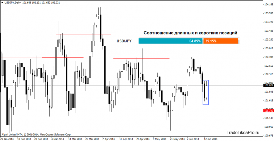 Прогноз Форекс рынка на 16.06.2014