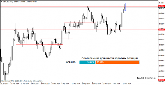 Обзор ситуации на Форекс рынке на 17.06.2014