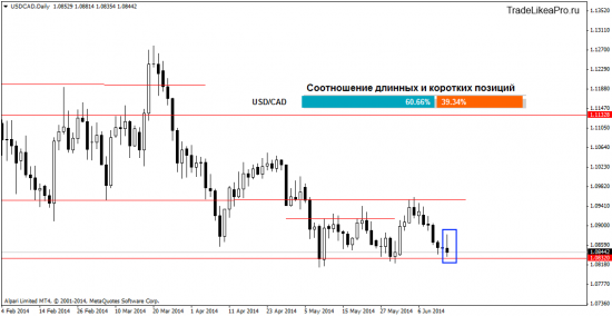 Обзор ситуации на Форекс рынке на 17.06.2014